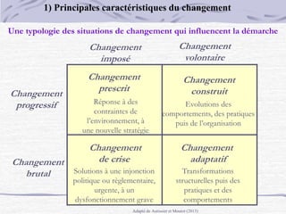 Changement
progressif
Une typologie des situations de changement qui influencent la démarche
Changement
brutal
Changement
imposé
Changement
volontaire
Réponse à des
contraintes de
l’environnement, à
une nouvelle stratégie
Changement
prescrit
Changement
construit
Changement
adaptatif
Changement
de crise
Evolutions des
comportements, des pratiques
puis de l’organisation
Solutions à une injonction
politique ou règlementaire,
urgente, à un
dysfonctionnement grave
Transformations
structurelles puis des
pratiques et des
comportements
Adapté de Autissier et Moutot (2013)
1) Principales caractéristiques du changement
 