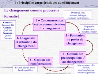 1- Diagnostic
et définition du
changement
Le changement comme processus
formalisé
2 – Co-construction
et/ou communication
du changement
3 - Formation
au projet de
changement
4 - Gestion des
préoccupations /
au changement
5 - Gestion des
transformations
Adapté de Autisser et Moutot (2013, 2015)
Contexte :
Pourquoi, Où
Contenu :
Quoi, Qui
Processus :
Quand,
Comment
Donner du sens,
informer, échanger,
expliquer, expérimenter,
Préparer le
déploiement,
rassurer, soutenir
Mise en œuvre, effets
produits,
stratégies d’acteurs,
conflits/coopérations,
Evaluer, ajuster, ancrer
dans le quotidien
1) Principales caractéristiques du changement
 
