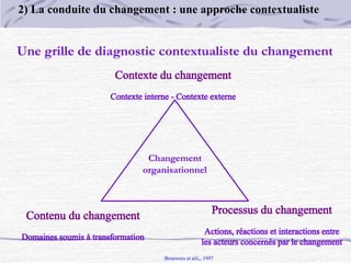 Une grille de diagnostic contextualiste du changement
Changement
organisationnel
Brouwers et alii,, 1997
2) La conduite du changement : une approche contextualiste
 