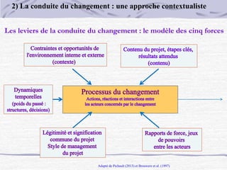 Adapté de Pichault (2013) et Brouwers et al. (1997)
Les leviers de la conduite du changement : le modèle des cinq forces
2) La conduite du changement : une approche contextualiste
 