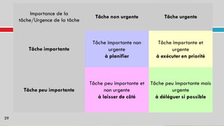 Tâche non urgente Tâche urgente
tâche/Urgence de la tâche
29
Importance de la
Tâche importante
Tâche peu importante
Tâche importante non
urgente
à planifier
Tâche importante et
urgente
à exécuter en priorité
Tâche peu importante et
non urgente
à laisser de côté
Tâche peu importante mais
urgente
à déléguer si possible
 