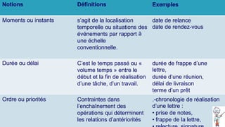 4 claux mouly management distrimanager
Notions Définitions Exemples
Moments ou instants s’agit de la localisation
temporelle ou situations
événements par rapport
une échelle
conventionnelle.
date de
date de
relance
rendez-vous
des
à
Durée ou délai C’est le temps passé ou «
volume temps » entre le
début et la fin de réalisation
d’une tâche, d’un travail.
durée de frappe d’une
lettre,
durée d’une réunion,
délai de livraison
terme d’un prêt
Ordre ou priorités Contraintes dans
l’enchaînement des
opérations qui déterminent
les relations d’antériorités
.-chronologie de réalisation
d’une lettre :
• prise de notes,
• frappe de la lettre,
 