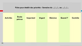 50
Fiche pour établir des priorités - Semaine du .../.../... au .../.../...
Activités
Durée
prévue
Important Urgent Décision Quand ? Contrôle
 