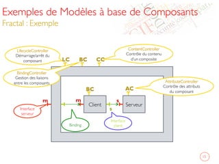 Exemples de Modèles à base de Composants
Fractal : Exemple	

15	

Client	

 Serveur	

CCBCLC
BC AC
m m s
s
LifecycleController
Démarrage/arrêt du
composant	

BindingController	

Gestion des liaisons
entre les composants	

ContentController	

Contrôle du contenu
d’un composite	

AttributeController	

Contrôle des attributs
du composant	

Interface
serveur	

Interface
client	

Binding	

 