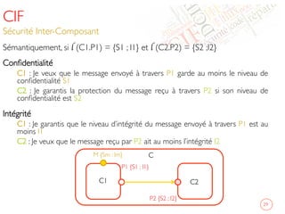 CIF
Sécurité Inter-Composant	

Sémantiquement, si l (C1.P1) = {S1 ; I1} et l (C2.P2) = {S2 ;I2} 	

Conﬁdentialité	

C1 : Je veux que le message envoyé à travers P1 garde au moins le niveau de
conﬁdentialité S1	

C2 : Je garantis la protection du message reçu à travers P2 si son niveau de
conﬁdentialité est S2	

Intégrité	

C1 : Je garantis que le niveau d’intégrité du message envoyé à travers P1 est au
moins I1	

C2 : Je veux que le message reçu par P2 ait au moins l’intégrité I2 	

	

29	

C2	

C1	

P1 {S1 ; I1}	

P2 {S2 ; I2}	

M {Sm ; Im}	

 C	

 