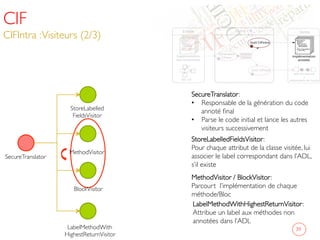 CIF
CIFIntra :Visiteurs (2/3)	

39	

SecureTranslator	

StoreLabelled	

FieldsVisitor	

MethodVisitor	

LabelMethodWith	

HighestReturnVisitor	

BlockVisitor	

SecureTranslator: 	

•  Responsable de la génération du code
annoté ﬁnal	

•  Parse le code initial et lance les autres
visiteurs successivement	

StoreLabelledFieldsVisitor: 	

Pour chaque attribut de la classe visitée, lui
associer le label correspondant dans l’ADL,
s’il existe	

MethodVisitor / BlockVisitor: 	

Parcourt l’implémentation de chaque
méthode/Bloc	

LabelMethodWithHighestReturnVisitor: 	

Attribue un label aux méthodes non
annotées dans l’ADL	

 