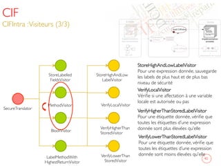 CIF
CIFIntra :Visiteurs (3/3)	

40	

StoreHighAndLow
LabelVisitor	

SecureTranslator	

StoreLabelled	

FieldsVisitor	

MethodVisitor	

LabelMethodWith	

HighestReturnVisitor	

BlockVisitor	

VerifyLocalVisitor	

VerifyHigherThan
StoredVisitor	

VerifyLowerThan	

StoredVisitor	

StoreHighAndLowLabelVisitor	

Pour une expression donnée, sauvegarde
les labels de plus haut et de plus bas
niveau de sécurité	

VerifyLocalVisitor	

Vériﬁe si une affectation à une variable
locale est autorisée ou pas	

VerifyHigherThanStoredLabelVisitor	

Pour une étiquette donnée, vériﬁe que
toutes les étiquettes d’une expression
donnée sont plus élevées qu'elle	

VerifyLowerThanStoredLabelVisitor	

Pour une étiquette donnée, vériﬁe que
toutes les étiquettes d’une expression
donnée sont moins élevées qu'elle	

 