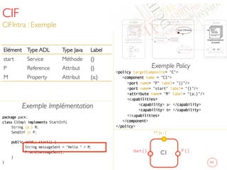 Exemple Policy
policy targetComposite= C
component name = C1
port name= P label= {}/
port name= start label= {}/
attribute name= M label= {a;}/
capabilities
capability a- /capability
capability b+ /capability
/capabilities
/component
/policy
	

CIF
CIFIntra : Exemple	

44	

C1	

M {a ; }	

P { }	

start { }	

Elément	

 Type ADL	

 Type Java	

 Label	

start	

 Service	

 Méthode	

 {}	

P	

 Reference	

 Attribut	

 {}	

M	

 Property	

 Attribut	

 {a;}	

Exemple Implémentation	

package pack;
class C1Impl implements StartItf{
String {a;} M;
SendItf {} P;
public void{} start() {
String messageSent = Hello  + M;
P.send(messageSent);
}
}
 
