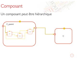 C_parent	

Composant	

Un composant peut être hiérarchique	

	

7	

C	

C1	

C3	

C2	

 