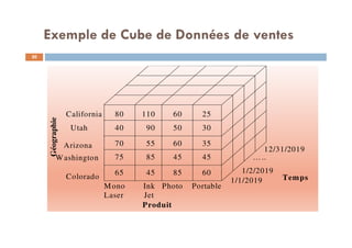 Exemple de Cube de Données de ventes
Produit
Mono Ink Photo Portable
Laser Jet
Géographie
California
Utah
Arizona
Washington
Colorado Temps1/1/2019
1/2/2019
…..
12/31/2019
80 110 60 25
40 90 50 30
70 55 60 35
75 85 45 45
65 45 85 60
20
20
 