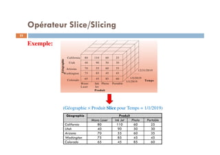 Opérateur Slice/Slicing
(Géographie × Produit Slice pour Temps = 1/1/2019)
Géographie Produit
Mono Laser Ink Jet Photo Portable
California 80 110 60 25
Utah 40 90 50 30
Arizona 70 55 60 35
Washington 75 85 45 45
Colorado 65 45 85 60
Produit
Mono Ink Photo Portable
Laser Jet
Géographie
California
Utah
Arizona
Washington
Colorado Temps1/1/2019
1/2/2019
…..
12/31/2019
80 110 60 25
40 90 50 30
70 55 60 35
75 85 45 45
65 45 85 60
Exemple:
22
 