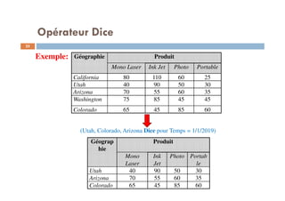 Opérateur Dice
(Utah, Colorado, Arizona Dice pour Temps = 1/1/2019)
Exemple: Géographie Produit
Mono Laser Ink Jet Photo Portable
California 80 110 60 25
Utah 40 90 50 30
Arizona 70 55 60 35
Washington 75 85 45 45
Colorado 65 45 85 60
Géograp
hie
Produit
Mono
Laser
Ink
Jet
Photo Portab
le
Utah 40 90 50 30
Arizona 70 55 60 35
Colorado 65 45 85 60
25
 