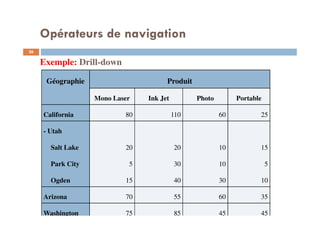 Exemple: Drill-down
Géographie Produit
Mono Laser Ink Jet Photo Portable
California 80 110 60 25
- Utah
Salt Lake 20 20 10 15
Park City 5 30 10 5
Ogden 15 40 30 10
Arizona 70 55 60 35
Washington 75 85 45 45
Opérateurs de navigation
26
26
 