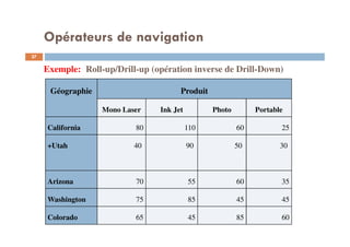 Exemple: Roll-up/Drill-up (opération inverse de Drill-Down)
Géographie Produit
Mono Laser Ink Jet Photo Portable
California 80 110 60 25
+Utah 40 90 50 30
Arizona 70 55 60 35
Washington 75 85 45 45
Colorado 65 45 85 60
Opérateurs de navigation
27
27
 