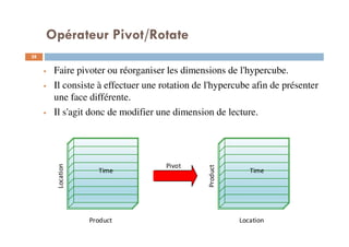 Opérateur Pivot/Rotate
Faire pivoter ou réorganiser les dimensions de l'hypercube.
Il consiste à effectuer une rotation de l'hypercube afin de présenter
une face différente.
Il s'agit donc de modifier une dimension de lecture.
28
28
Time
Product
Location
Time
Location
Product
Pivot
 