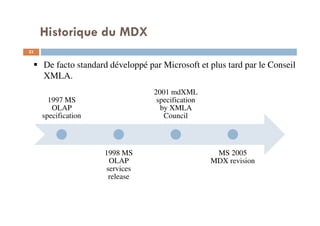 Historique du MDX
1997 MS
OLAP
specification
1998 MS
OLAP
services
release
2001 mdXML
specification
by XMLA
Council
MS 2005
MDX revision
De facto standard développé par Microsoft et plus tard par le Conseil
XMLA.
33
33
 