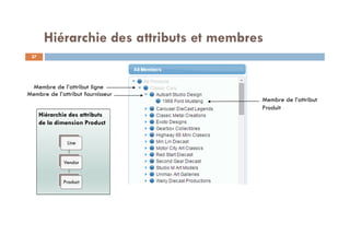 Hiérarchie des attributs et membres
Membre de l’attribut ligne
Membre de l’attribut fournisseur
Membre de l’attribut
Produit
Line
Vendor
Product
Hiérarchie des attributs
de la dimension Product
37
37
 
