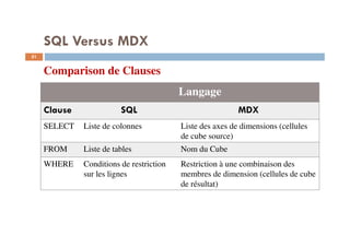 Langage
Clause SQL MDX
SELECT Liste de colonnes Liste des axes de dimensions (cellules
de cube source)
FROM Liste de tables Nom du Cube
WHERE Conditions de restriction
sur les lignes
Restriction à une combinaison des
membres de dimension (cellules de cube
de résultat)
SQL Versus MDX
Comparison de Clauses
51
51
 