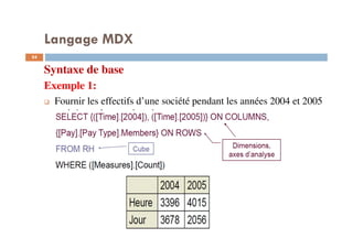Langage MDX
Syntaxe de base
Exemple 1:
Fournir les effectifs d’une société pendant les années 2004 et 2005
croisés par le type de paiement.
54
54
 