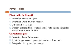 Pivot Table
Pivot table de Pivot4J
Dimension Product en lignes
Dimension Order status en colonnes
Cellules affichent sales
Dernière colonne affiche total des ventes (total sales) à travers les
valeurs d'état des commandes
Caractéristiques
Supporter plus de 2 dimensions
Ajouter/supprimer des lignes, des colonnes et des mesures
Réorganiser les lignes et les colonnes
94
94
 