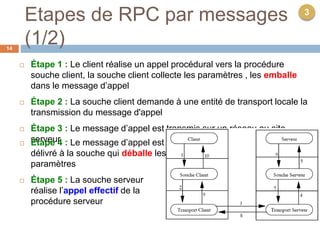 Etapes de RPC par messages
(1/2)14
 Étape 1 : Le client réalise un appel procédural vers la procédure
souche client, la souche client collecte les paramètres , les emballe
dans le message d’appel
 Étape 2 : La souche client demande à une entité de transport locale la
transmission du message d'appel
 Étape 3 : Le message d’appel est transmis sur un réseau au site
serveur
3
 Étape 4 : Le message d’appel est
délivré à la souche qui déballe les
paramètres
 Étape 5 : La souche serveur
réalise l’appel effectif de la
procédure serveur
 