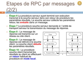 Etapes de RPC par messages
(2/2)15
 Étape 6 La procédure serveur ayant terminé son exécution
transmet à la souche serveur dans son retour de procédure les
paramètres résultats. La souche serveur collecte les paramètres
retour, les emballe dans un message.
 Étape 7 La procédure souche serveur demande à l ’entité de
transport serveur la transmission du message de réponse.
3
 Étape 8 : Le message de
réponse est transmis sur un
réseau au site client.
 Étape 9 : Le message de
réponse est délivré à la souche
client. La souche client déballe
les paramètres résultats.
 Étape 10 : La procédure
souche client transmet les
résultats au client en effectuant
un retour habituel de
procédure en mode local.
 