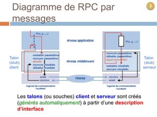 Diagramme de RPC par
messages16
Talon
(stub)
client
Talon
(stub)
serveur
Les talons (ou souches) client et serveur sont créés
(générés automatiquement) à partir d’une description
d’interface
3
 