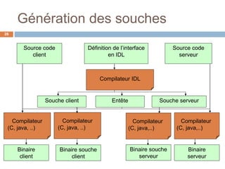 Génération des souches
26
Source code
client
Source code
serveur
Définition de l’interface
en IDL
Compilateur IDL
Souche client Entête Souche serveur
Compilateur
(C, java, ..)
Compilateur
(C, java,..)
Binaire
client
Binaire
serveur
Compilateur
(C, java, ..)
Compilateur
(C, java,..)
Binaire souche
client
Binaire souche
serveur
 