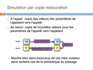 Simulation par copie restauration
29
 A l’appel: copie des valeurs des paramètres de
l’appelant vers l’appelé
 Au retour: copie de nouvelles valeurs pour les
paramètres de l’appelé vers l’appelant
 Marche bien dans beaucoup de cas mais violation
dans certains cas de la sémantique du passage
 