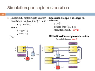 Simulation par copie restauration
30
 Exemple du problème de violation
procédure double_incr ( x , y ) ;
x , y : entier ;
début
x := x + 1 ;
y := y + 1 ;
fin ;
Séquence d’appel : passage par
adresse
a := 0 ;
double_incr ( a , a ) ;
Résultat attendu : a = 2
Utilisation d’une copie restauration
Résultat obtenu : a = 1
 