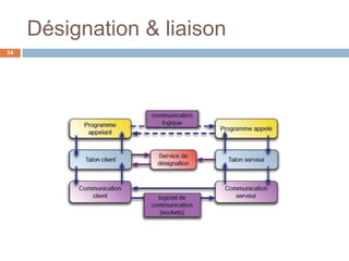 Désignation & liaison
34
 