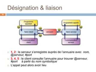 Désignation & liaison
35
 1, 2 : le serveur s’enregistre auprès de l’annuaire avec nom,
@serveur, #port
 3, 4, 5 : le client consulte l’annuaire pour trouver @serveur,
#port à partir du nom symbolique
 L’appel peut alors avoir lieu
 