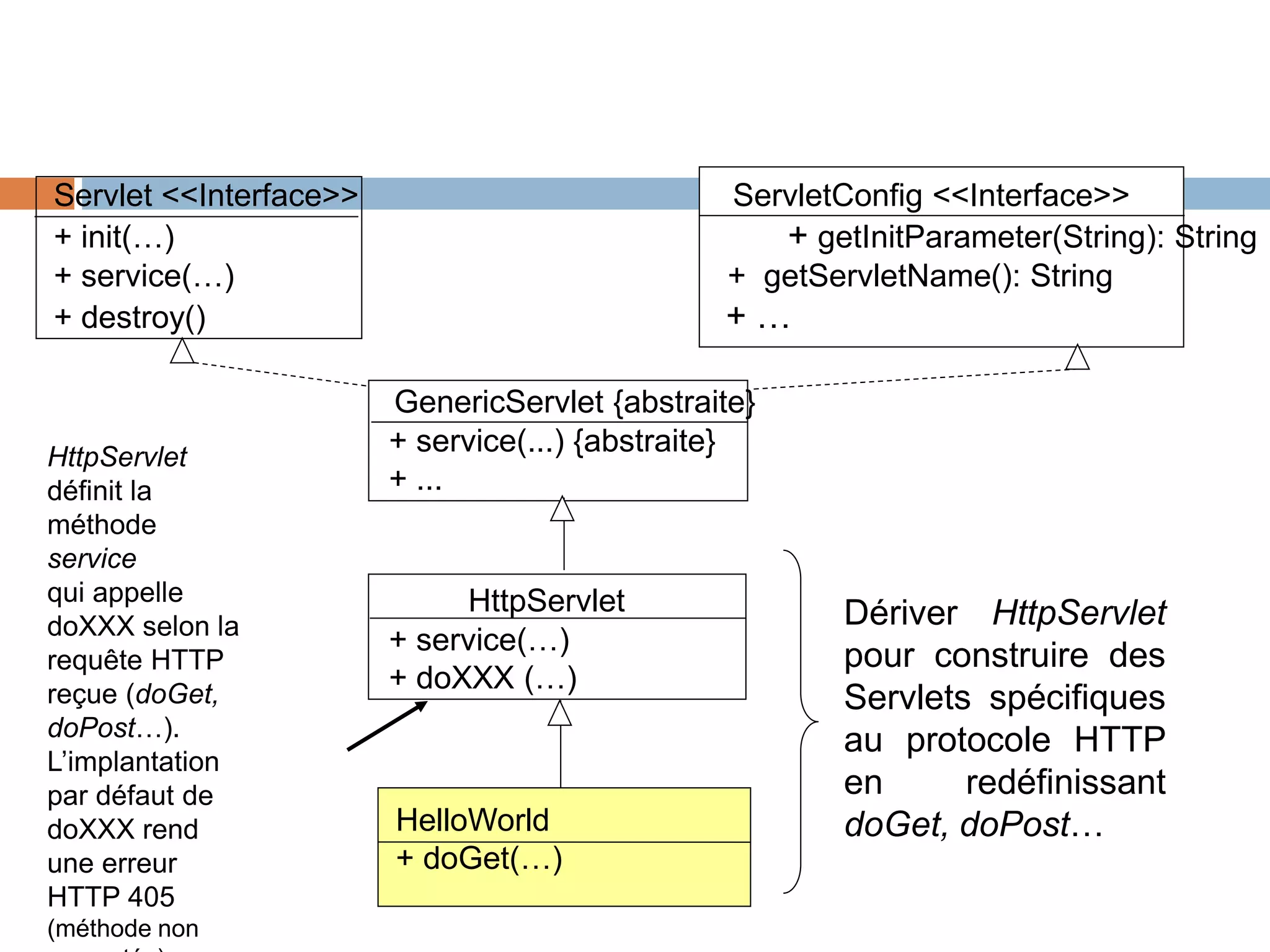 Servlet <<Interface>> ServletConfig <<Interface>>
+ init(…) + getInitParameter(String): String
+ service(…) + getServletName(): String
+ destroy() + …
GenericServlet {abstraite}
+ service(...) {abstraite}
+ ...
HttpServlet
+ service(…)
+ doXXX (…)
Dériver HttpServlet
pour construire des
Servlets spécifiques
au protocole HTTP
en redéfinissant
doGet, doPost…HelloWorld
+ doGet(…)
HttpServlet
définit la
méthode
service
qui appelle
doXXX selon la
requête HTTP
reçue (doGet,
doPost…).
L’implantation
par défaut de
doXXX rend
une erreur
HTTP 405
(méthode non
 