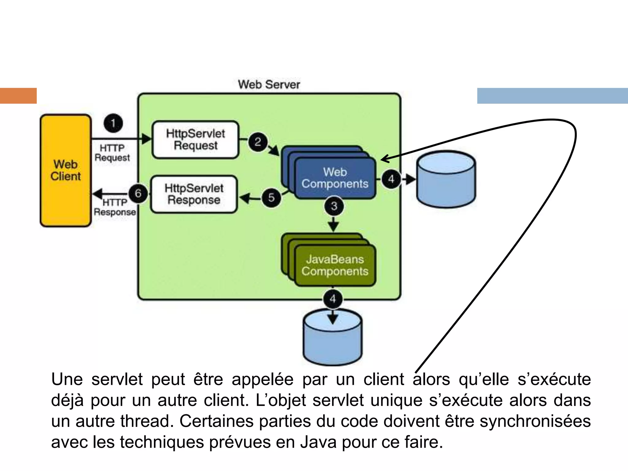 Architecture
Une servlet peut être appelée par un client alors qu’elle s’exécute
déjà pour un autre client. L’objet servlet unique s’exécute alors dans
un autre thread. Certaines parties du code doivent être synchronisées
avec les techniques prévues en Java pour ce faire.
 