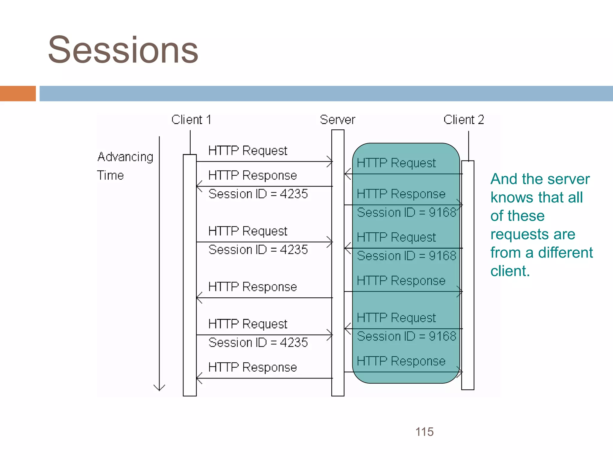 115
Sessions
And the server
knows that all
of these
requests are
from a different
client.
 