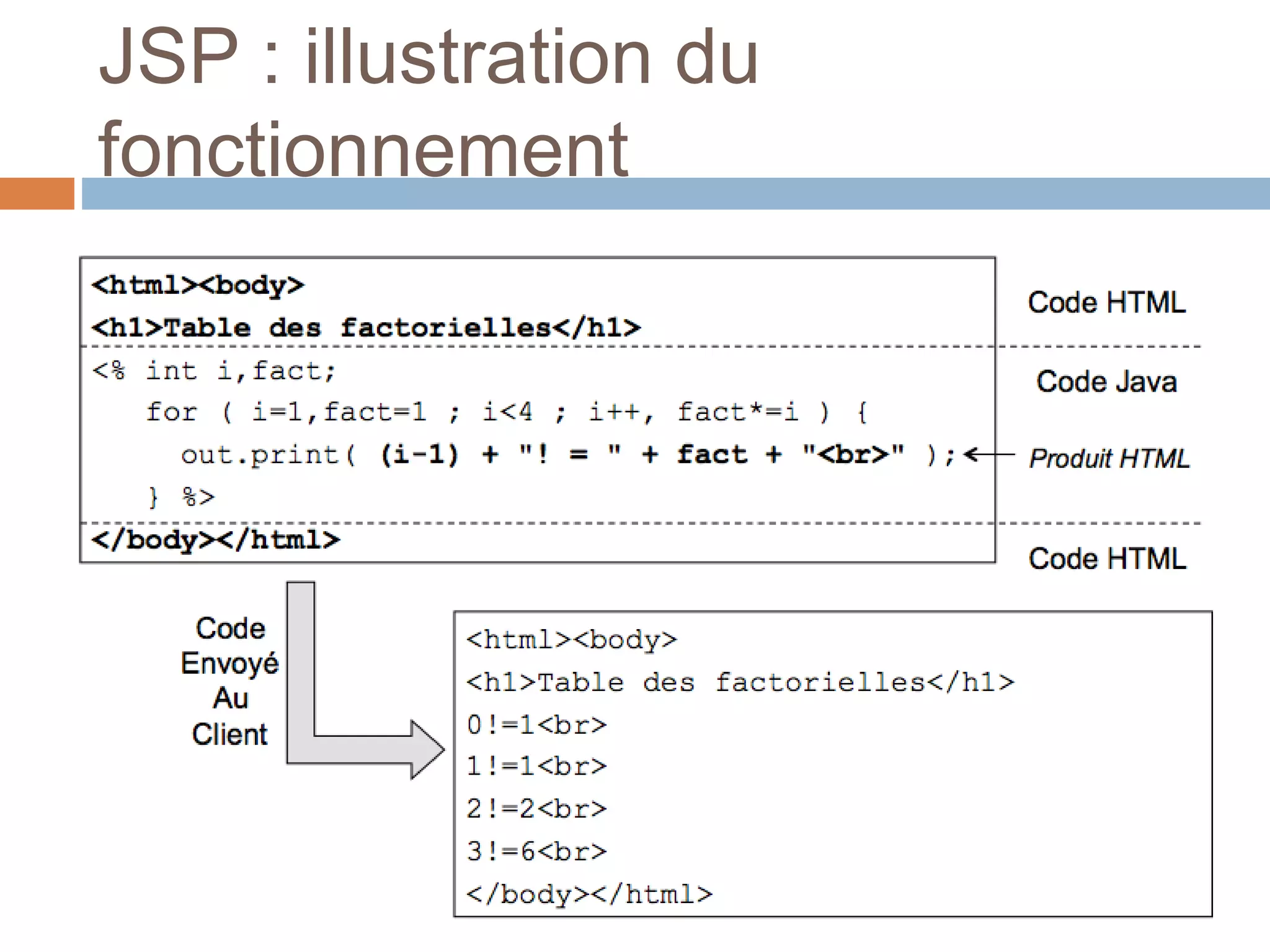 JSP : illustration du
fonctionnement
 