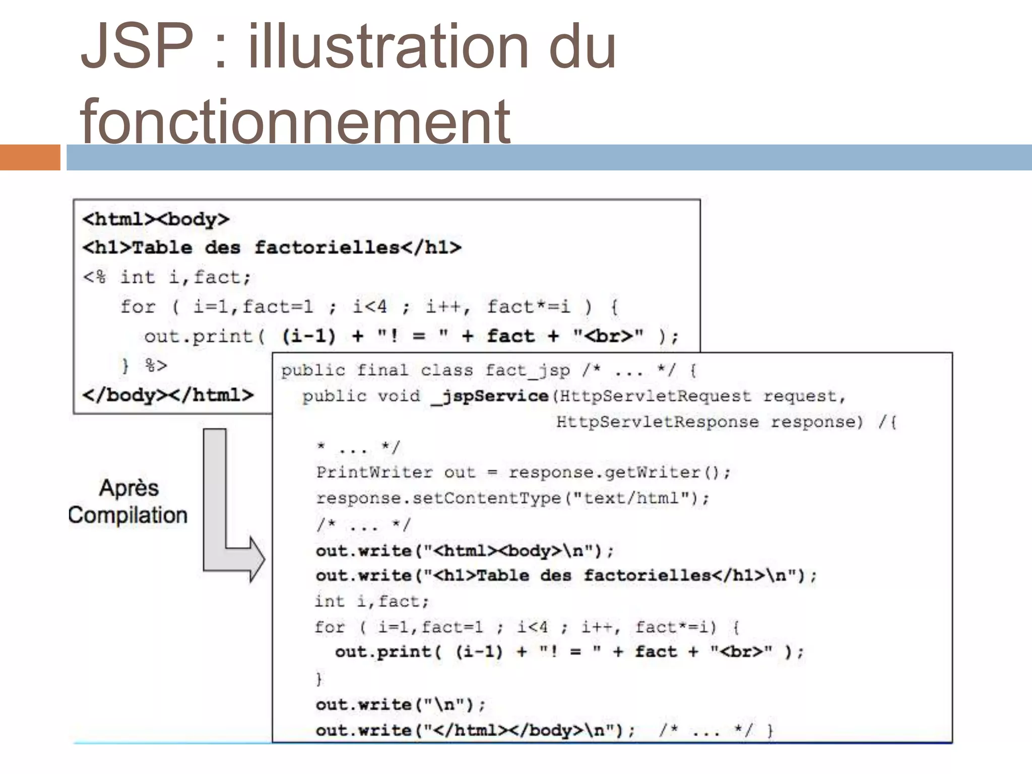JSP : illustration du
fonctionnement
 