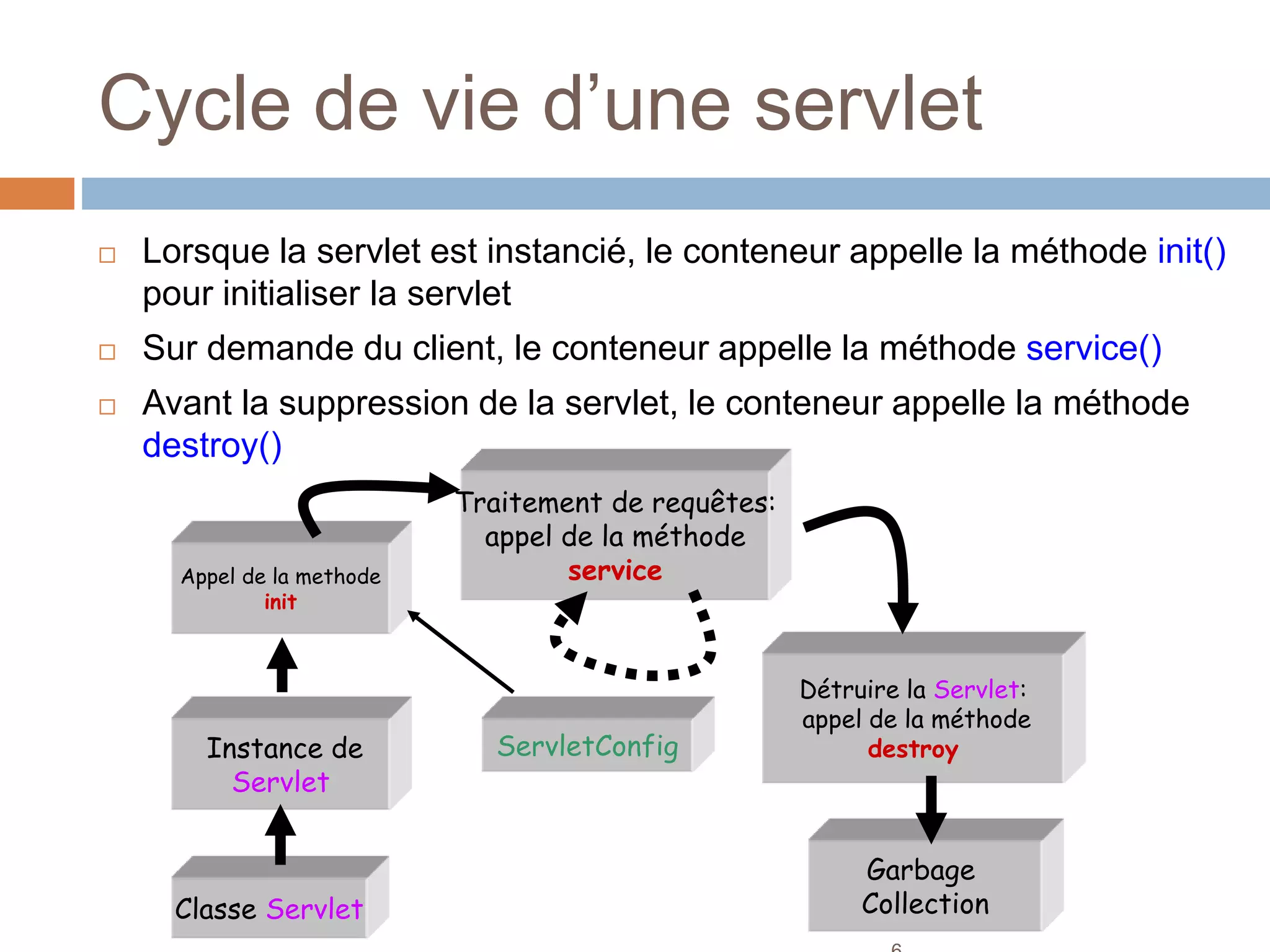 Cycle de vie d’une servlet
 Lorsque la servlet est instancié, le conteneur appelle la méthode init()
pour initialiser la servlet
 Sur demande du client, le conteneur appelle la méthode service()
 Avant la suppression de la servlet, le conteneur appelle la méthode
destroy()
Classe Servlet
Appel de la methode
init
Instance de
Servlet
Traitement de requêtes:
appel de la méthode
service
Détruire la Servlet:
appel de la méthode
destroy
Garbage
Collection
ServletConfig
 