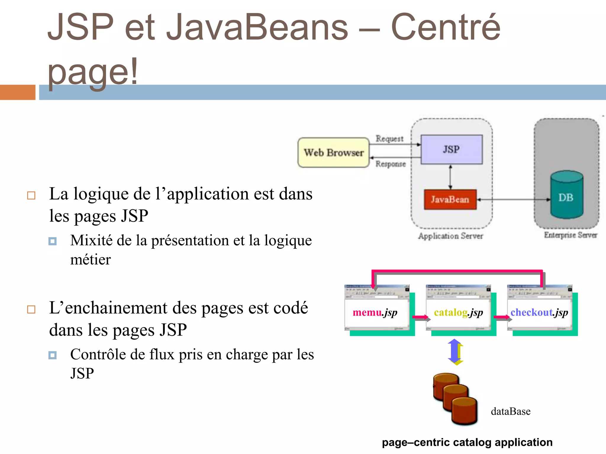 JSP et JavaBeans – Centré
page!
 La logique de l’application est dans
les pages JSP
 Mixité de la présentation et la logique
métier
 L’enchainement des pages est codé
dans les pages JSP
 Contrôle de flux pris en charge par les
JSP
memu.jsp catalog.jsp checkout.jsp
dataBase
page–centric catalog application
 