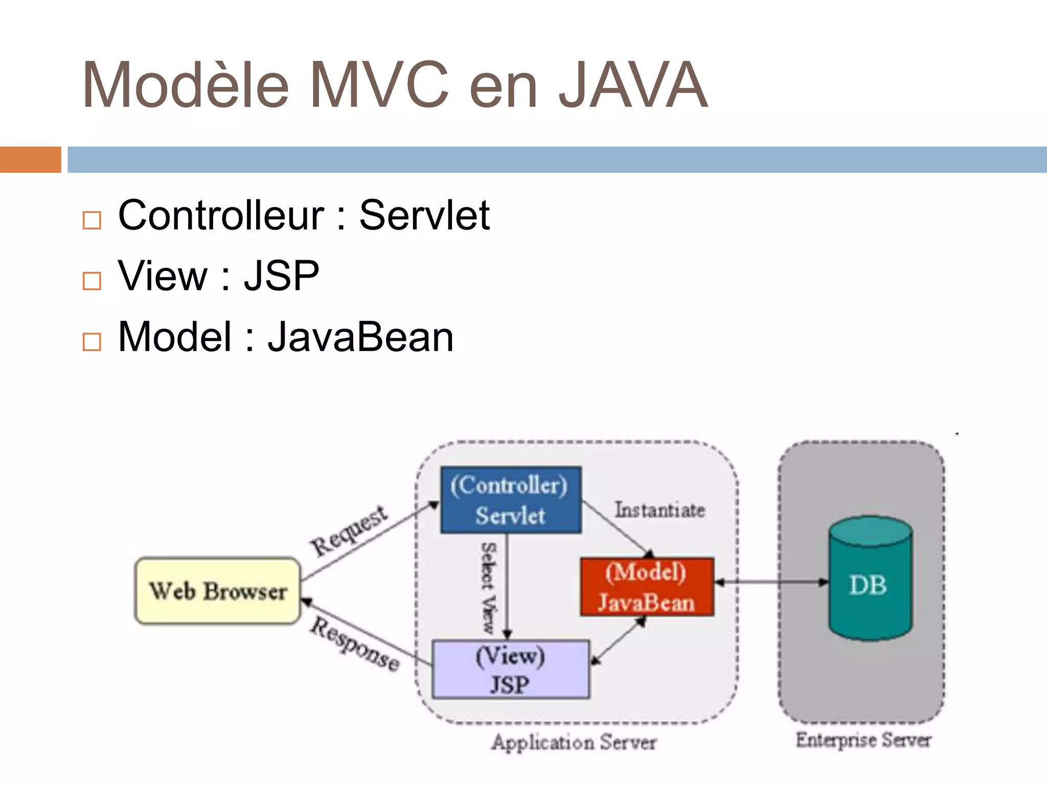 Modèle MVC en JAVA
 Controlleur : Servlet
 View : JSP
 Model : JavaBean
 