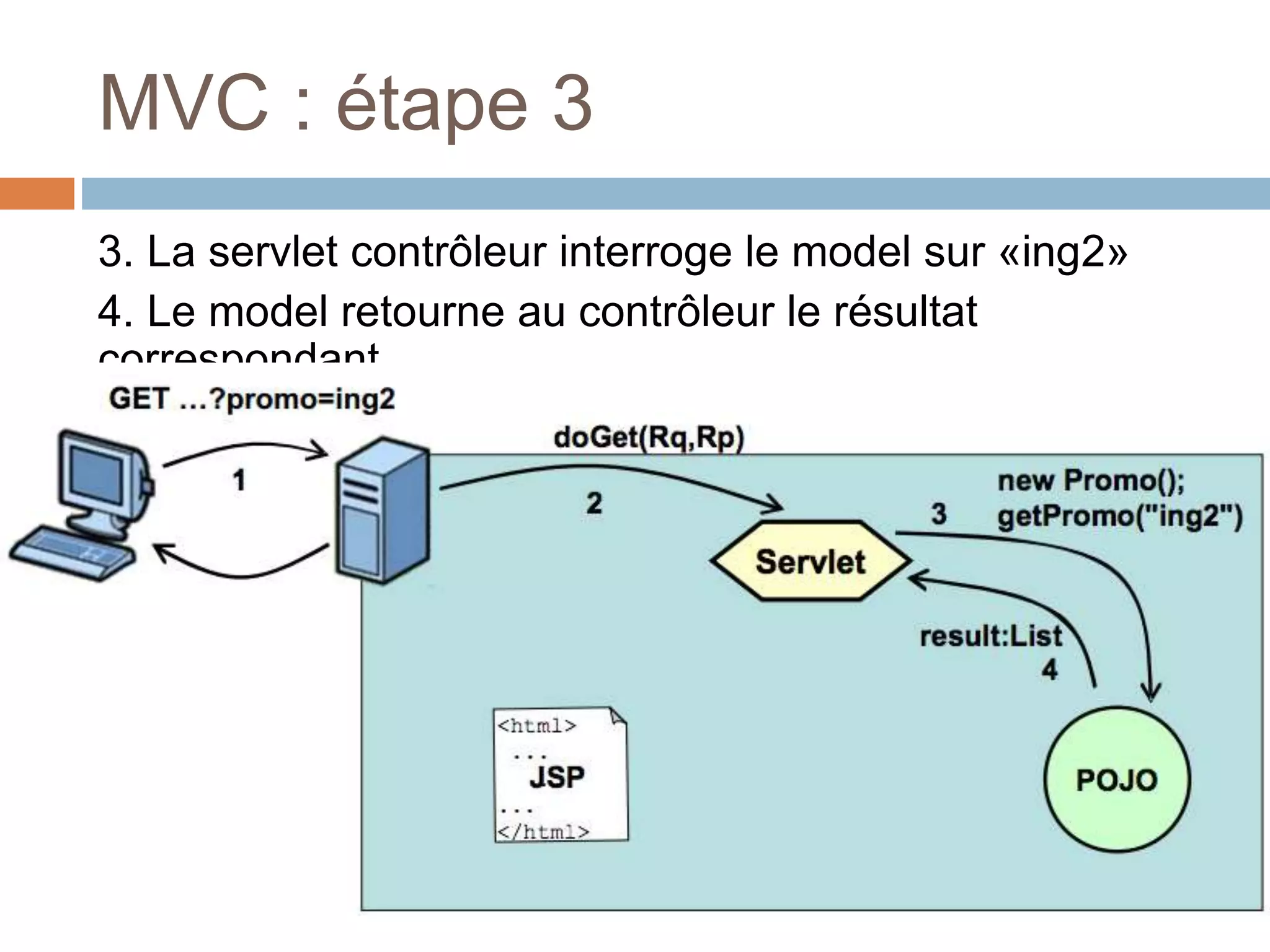 MVC : étape 3
3. La servlet contrôleur interroge le model sur «ing2»
4. Le model retourne au contrôleur le résultat
correspondant
 