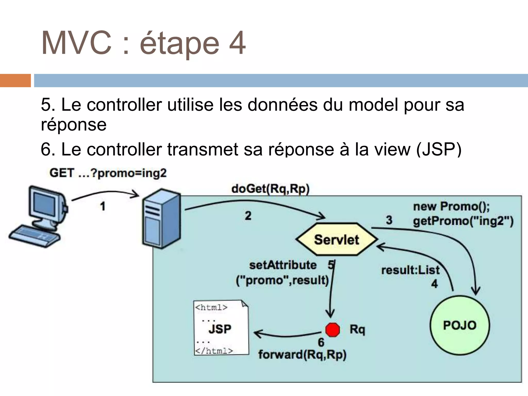 MVC : étape 4
5. Le controller utilise les données du model pour sa
réponse
6. Le controller transmet sa réponse à la view (JSP)
 