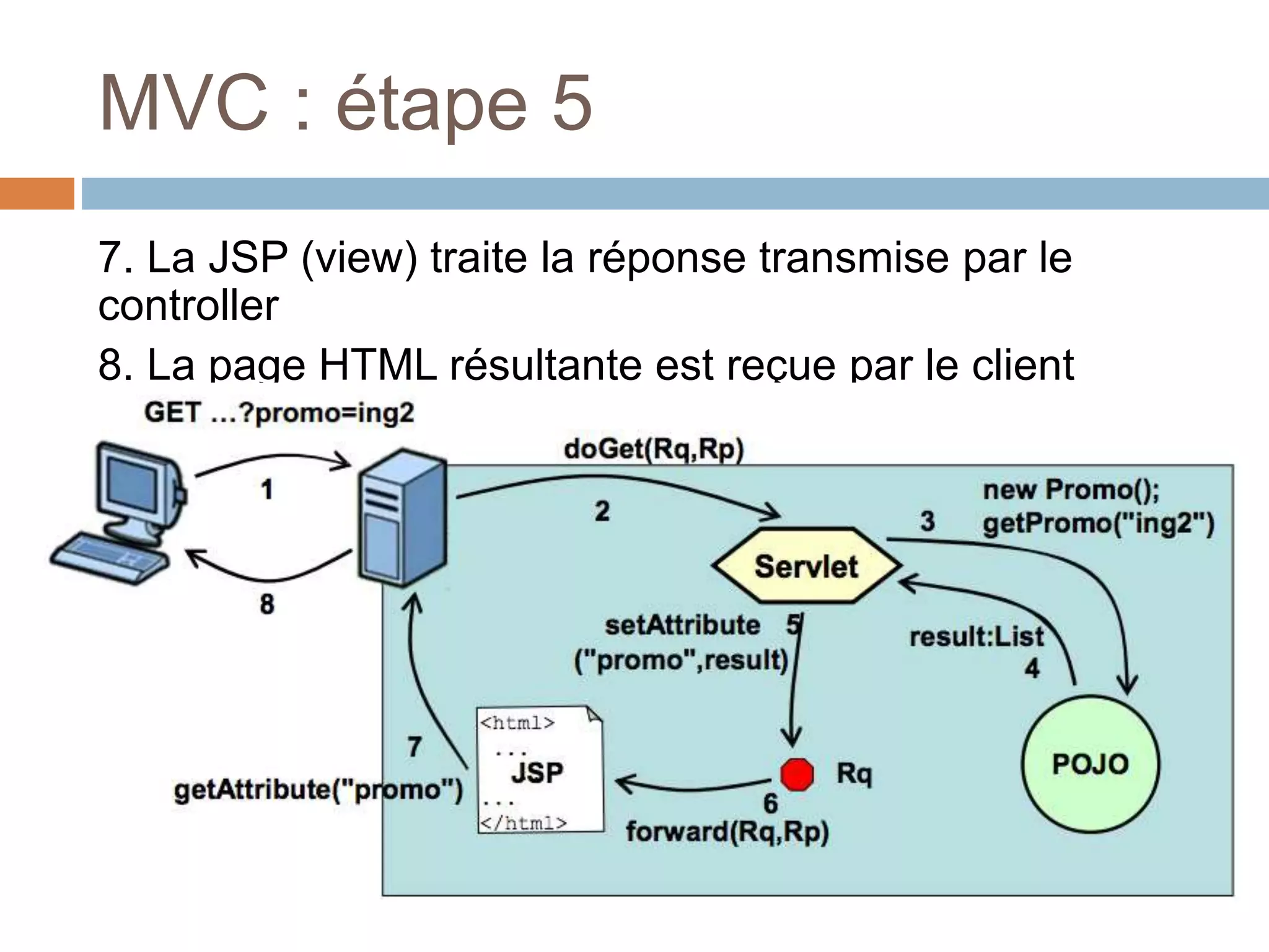 MVC : étape 5
7. La JSP (view) traite la réponse transmise par le
controller
8. La page HTML résultante est reçue par le client
 