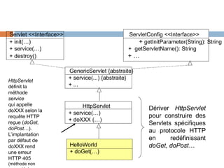 Servlet <<Interface>> ServletConfig <<Interface>>
+ init(…) + getInitParameter(String): String
+ service(…) + getServletName(): String
+ destroy() + …
GenericServlet {abstraite}
+ service(...) {abstraite}
+ ...
HttpServlet
+ service(…)
+ doXXX (…)
Dériver HttpServlet
pour construire des
Servlets spécifiques
au protocole HTTP
en redéfinissant
doGet, doPost…HelloWorld
+ doGet(…)
HttpServlet
définit la
méthode
service
qui appelle
doXXX selon la
requête HTTP
reçue (doGet,
doPost…).
L’implantation
par défaut de
doXXX rend
une erreur
HTTP 405
(méthode non
 