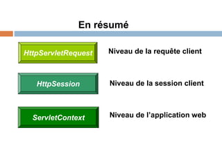 HttpServletRequest
HttpSession
ServletContext
En résumé
Niveau de la requête client
Niveau de la session client
Niveau de l’application web
 