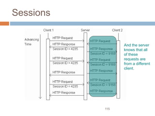 115
Sessions
And the server
knows that all
of these
requests are
from a different
client.
 