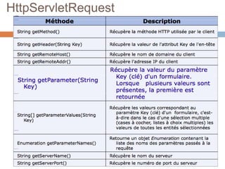 HttpServletRequest
 