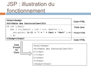 JSP : illustration du
fonctionnement
 
