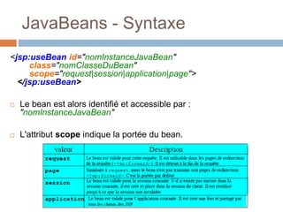 JavaBeans - Syntaxe
<jsp:useBean id="nomInstanceJavaBean"
class="nomClasseDuBean"
scope="request|session|application|page">
</jsp:useBean>
 Le bean est alors identifié et accessible par :
"nomInstanceJavaBean"
 L'attribut scope indique la portée du bean.
 