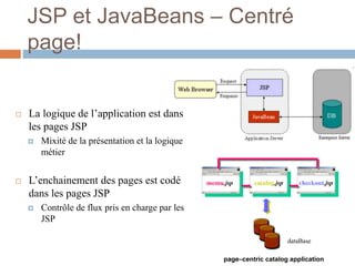 JSP et JavaBeans – Centré
page!
 La logique de l’application est dans
les pages JSP
 Mixité de la présentation et la logique
métier
 L’enchainement des pages est codé
dans les pages JSP
 Contrôle de flux pris en charge par les
JSP
memu.jsp catalog.jsp checkout.jsp
dataBase
page–centric catalog application
 